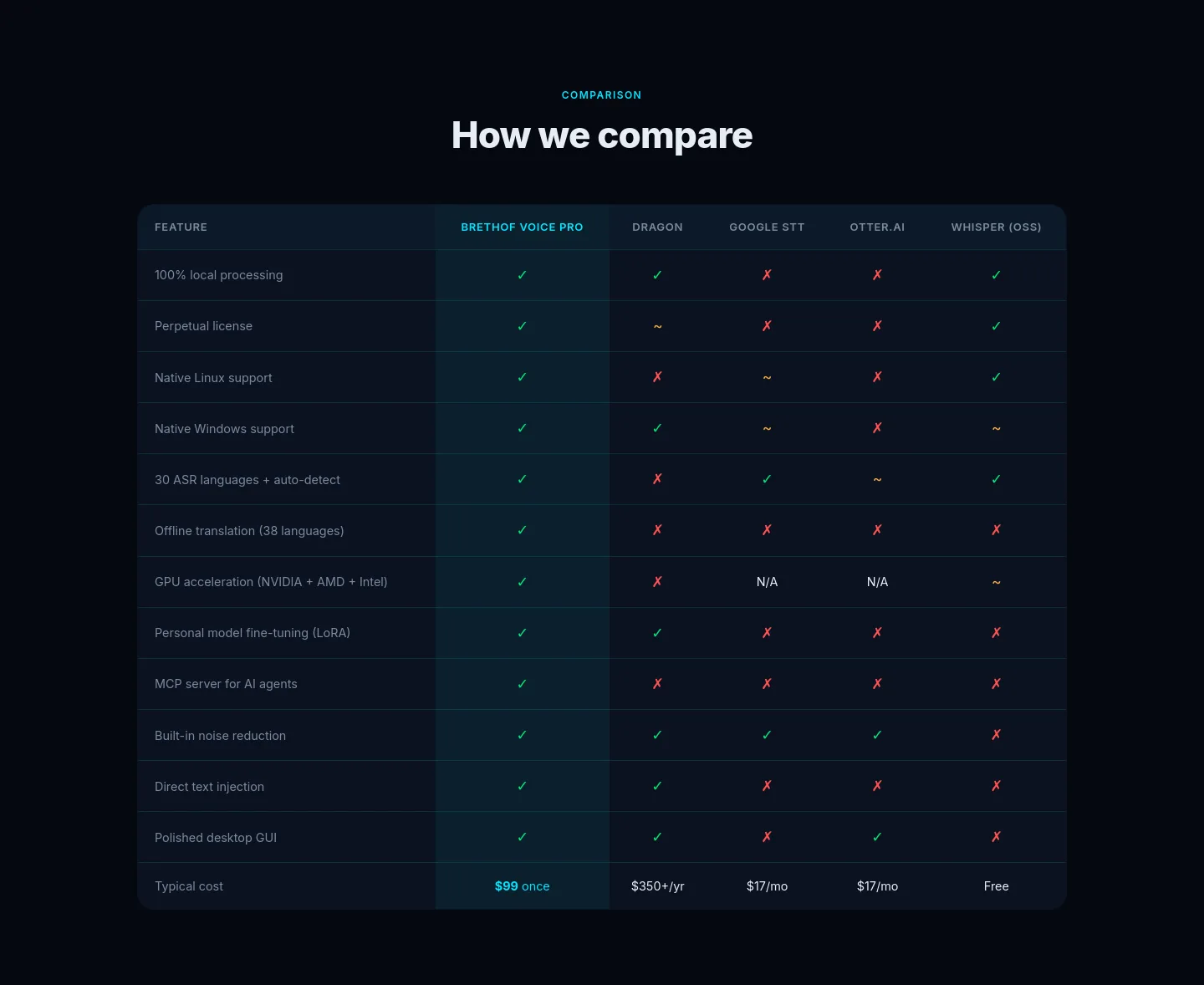 brethof.ai — a real Comparison section