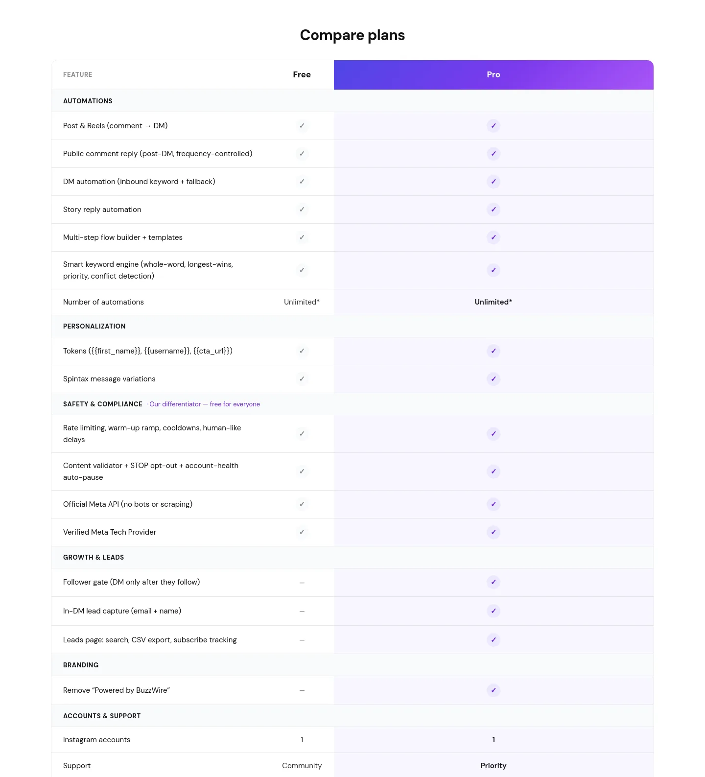 buzzwire.io Comparison