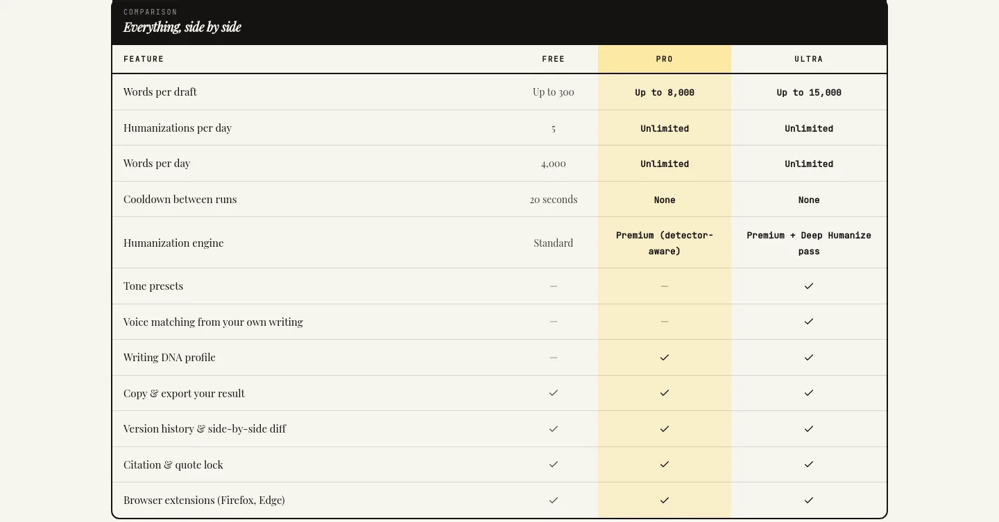 bypassify.online Comparison