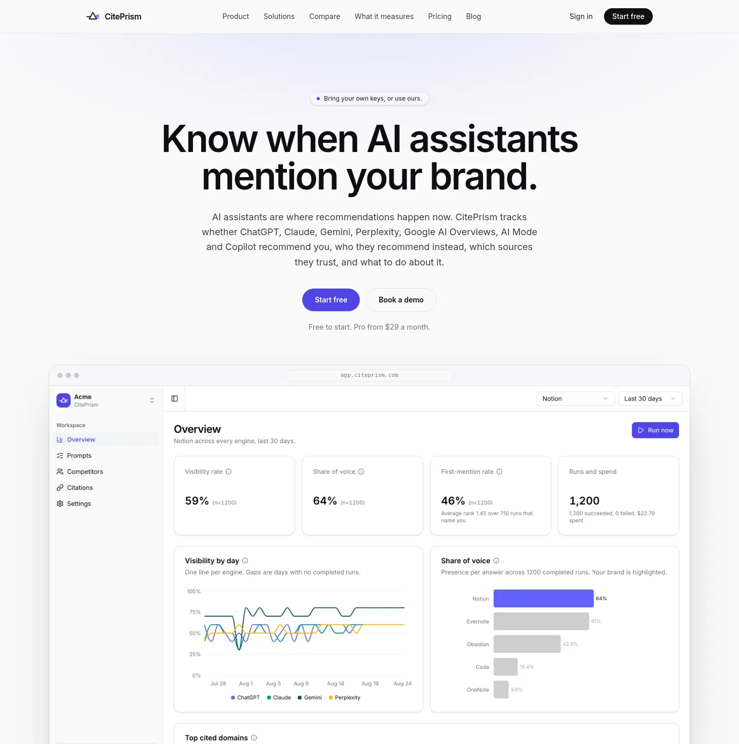 citeprism.com — a measured funnel