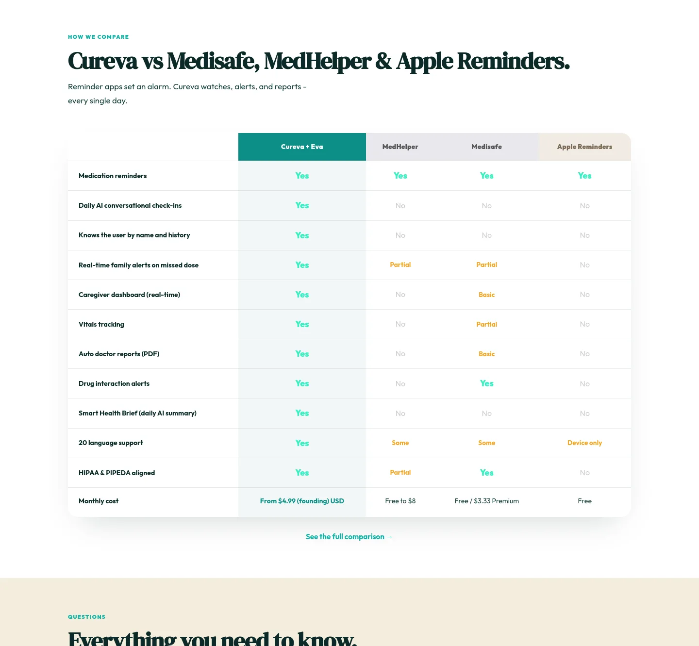 cureva.app Comparison