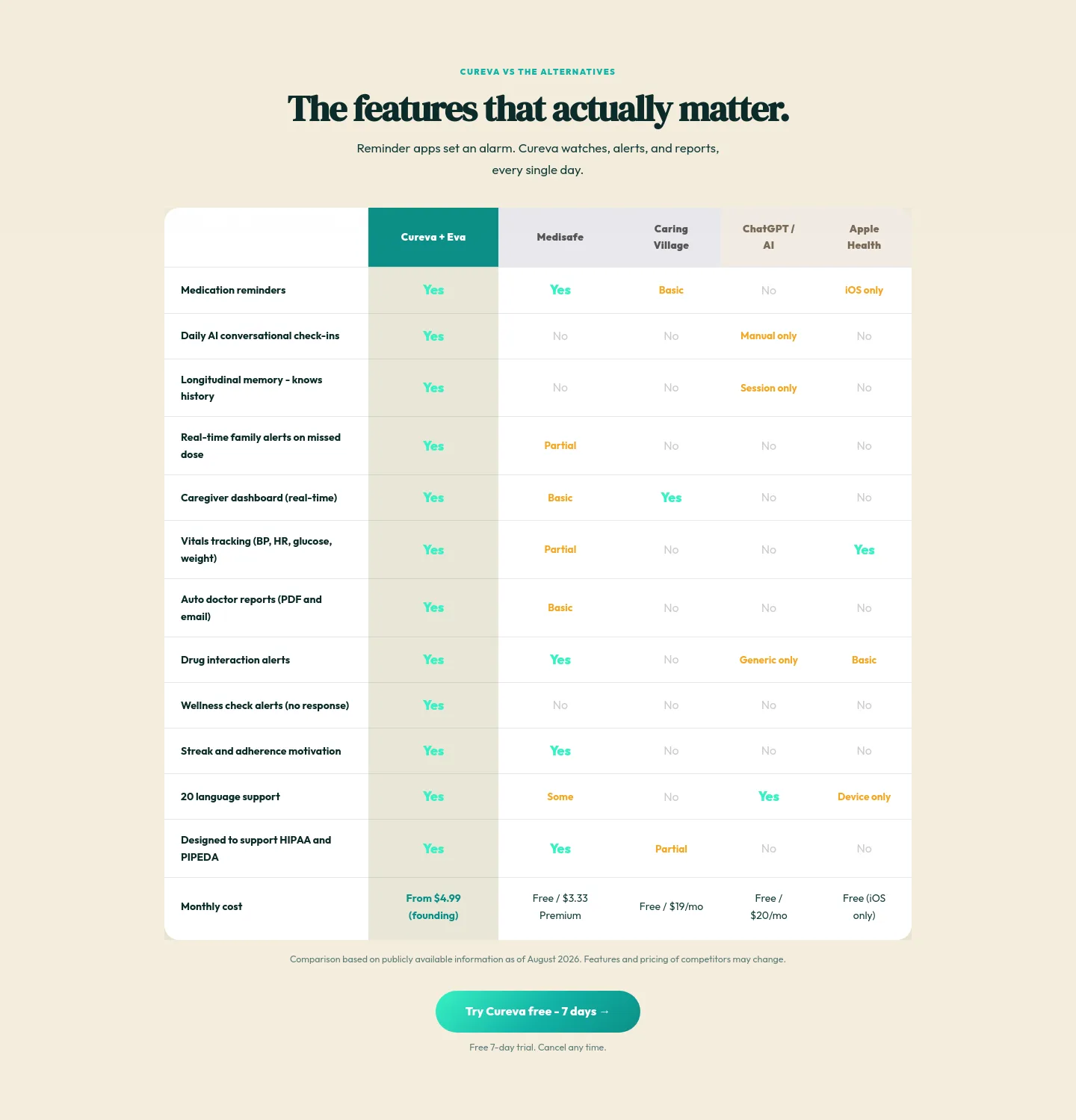 cureva.app Comparison