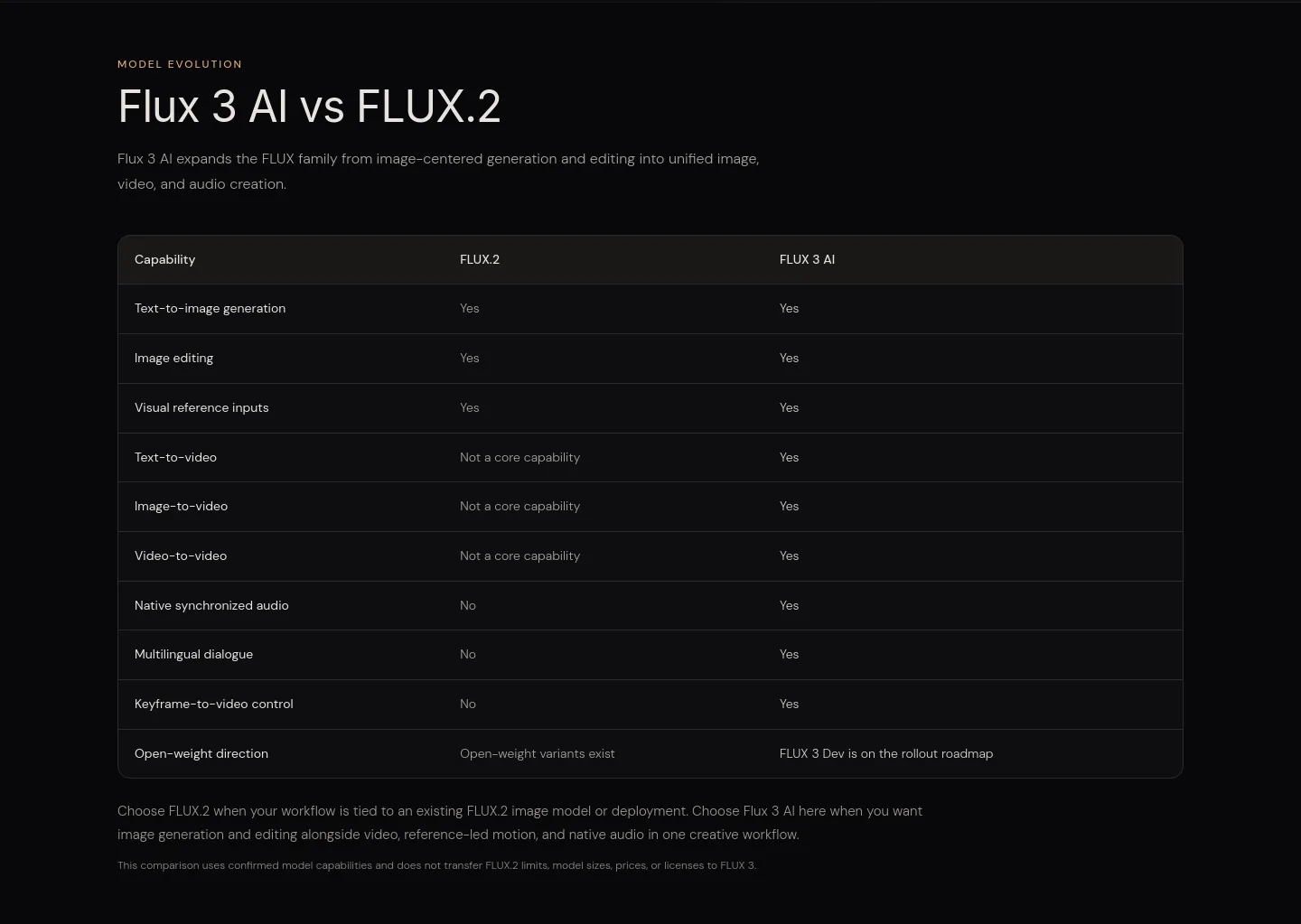 flux3-ai.com — a real Comparison section