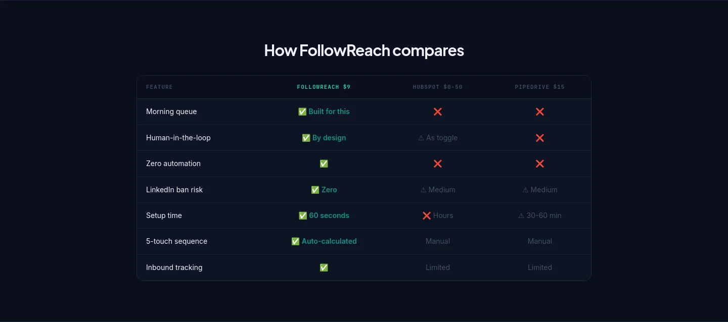 followreach.com Comparison