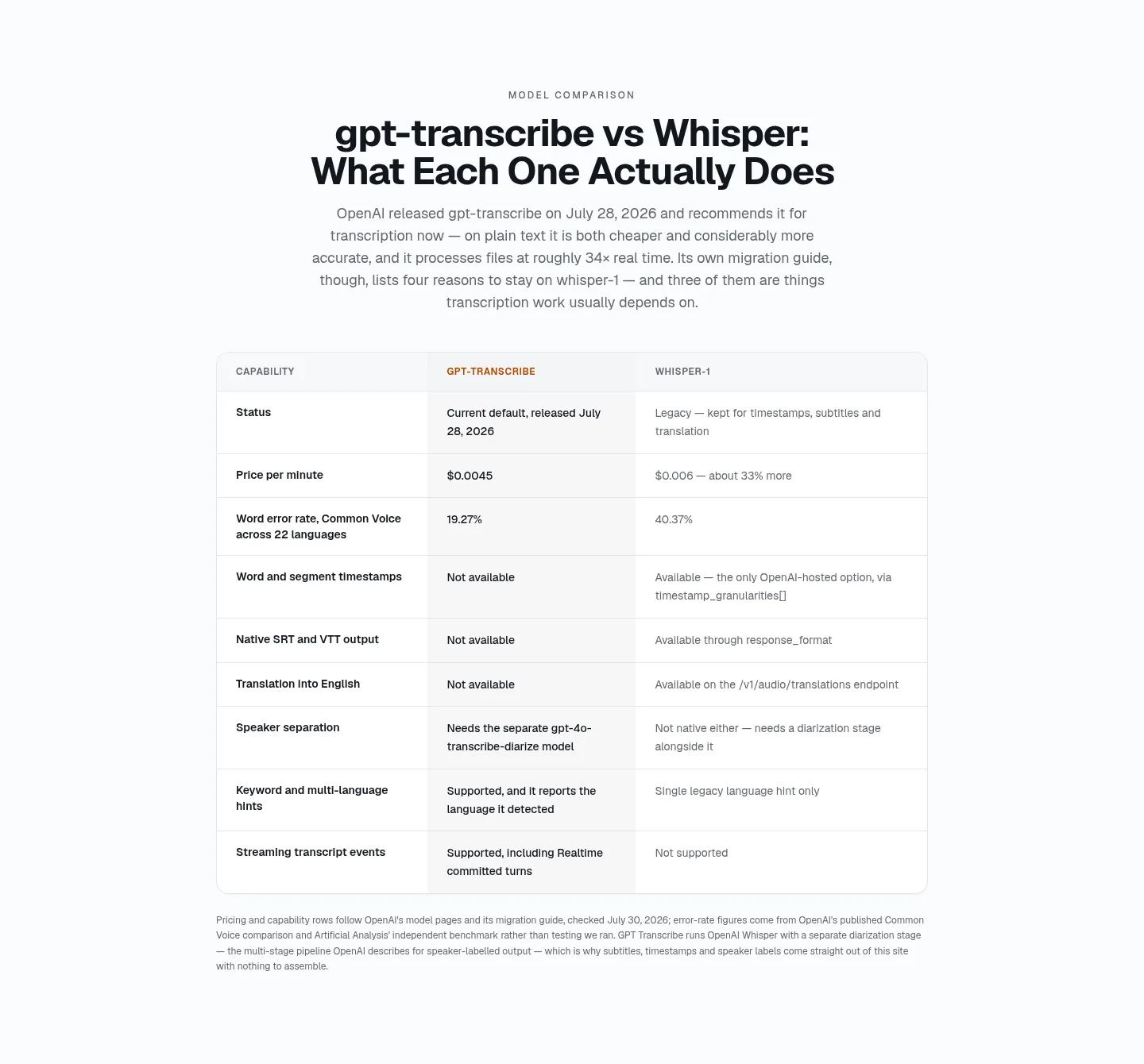 gpt-transcribe.org — a real Comparison section