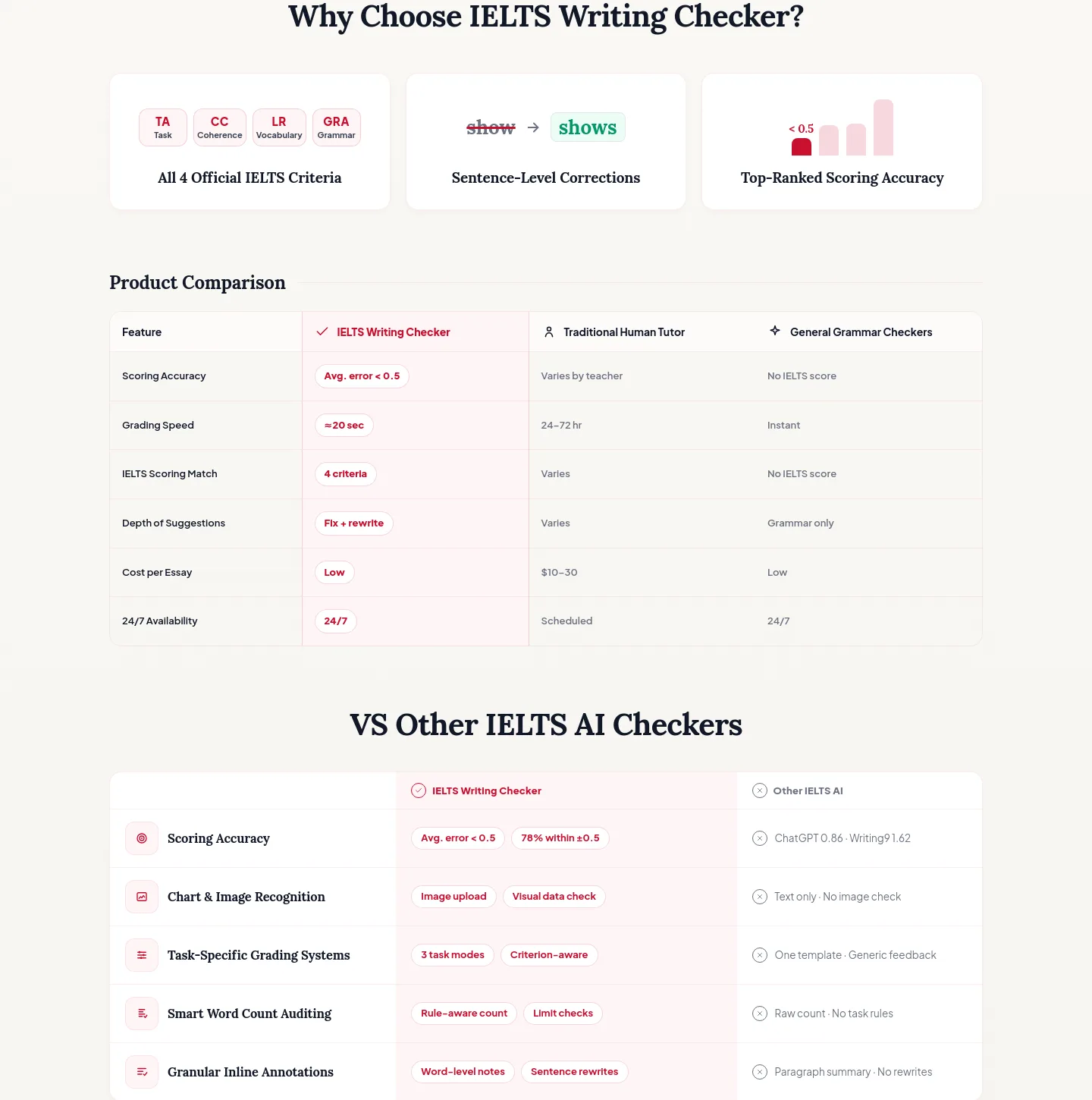ieltswritingchecker.org Comparison