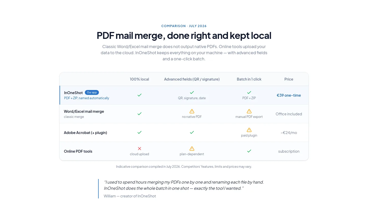 inoneshot.fr — a real Comparison section