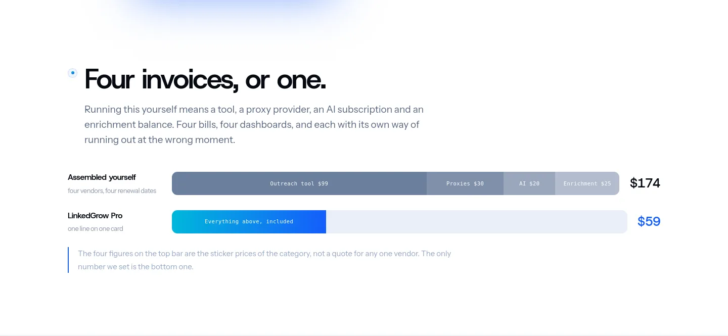 linkedgrow.ai Pricing section