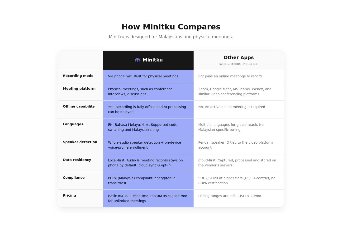 minitku.com — a real Comparison section