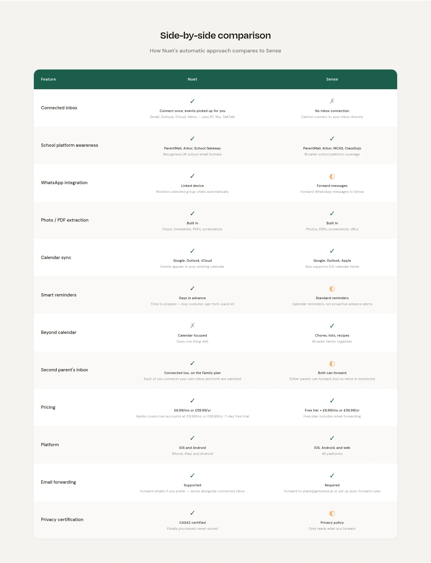nuet.ai Comparison