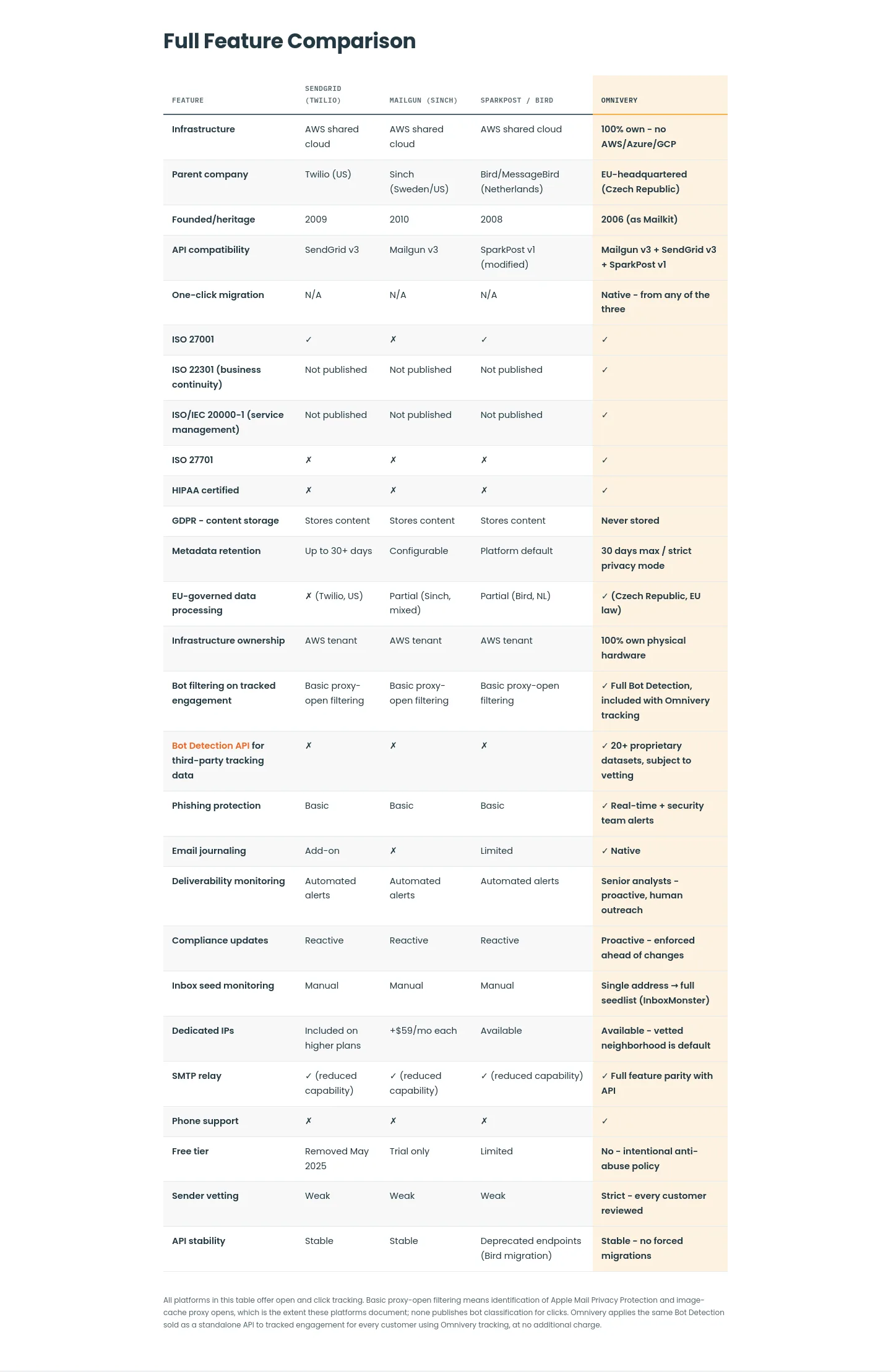 omnivery.com Comparison