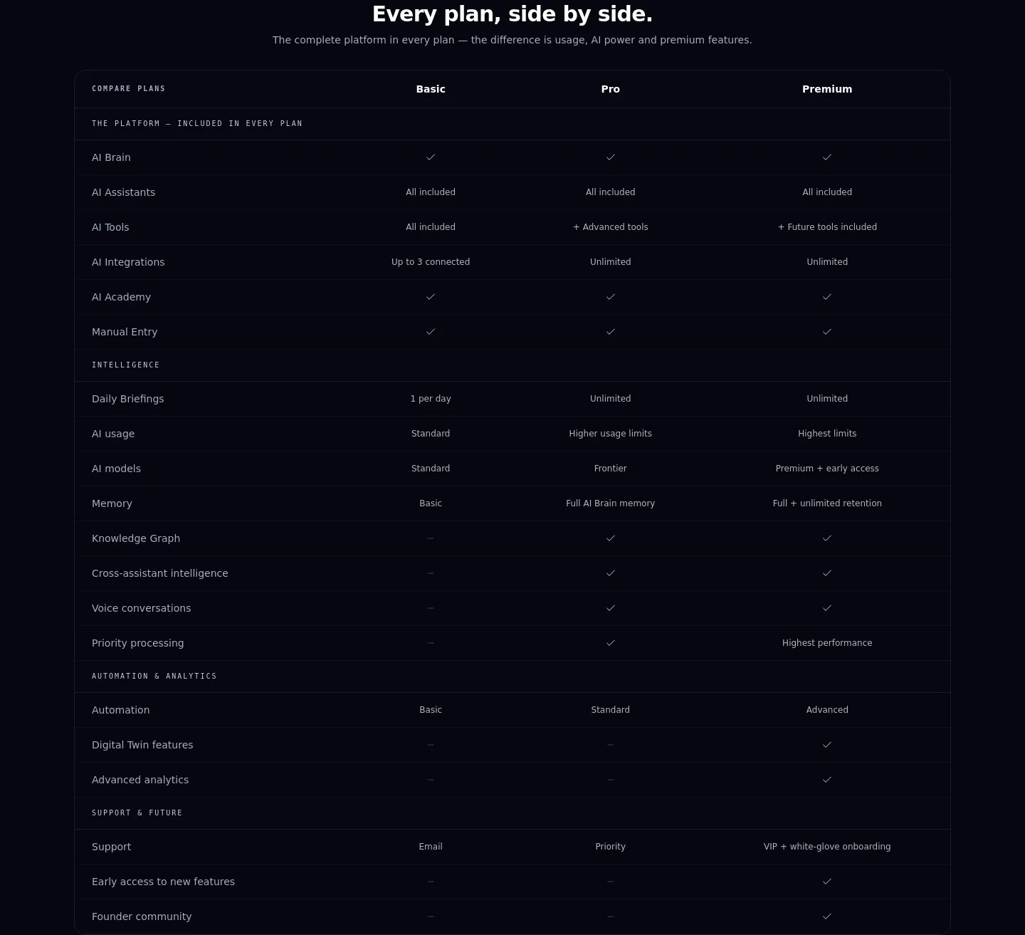 panzoe.ai — a real Comparison section