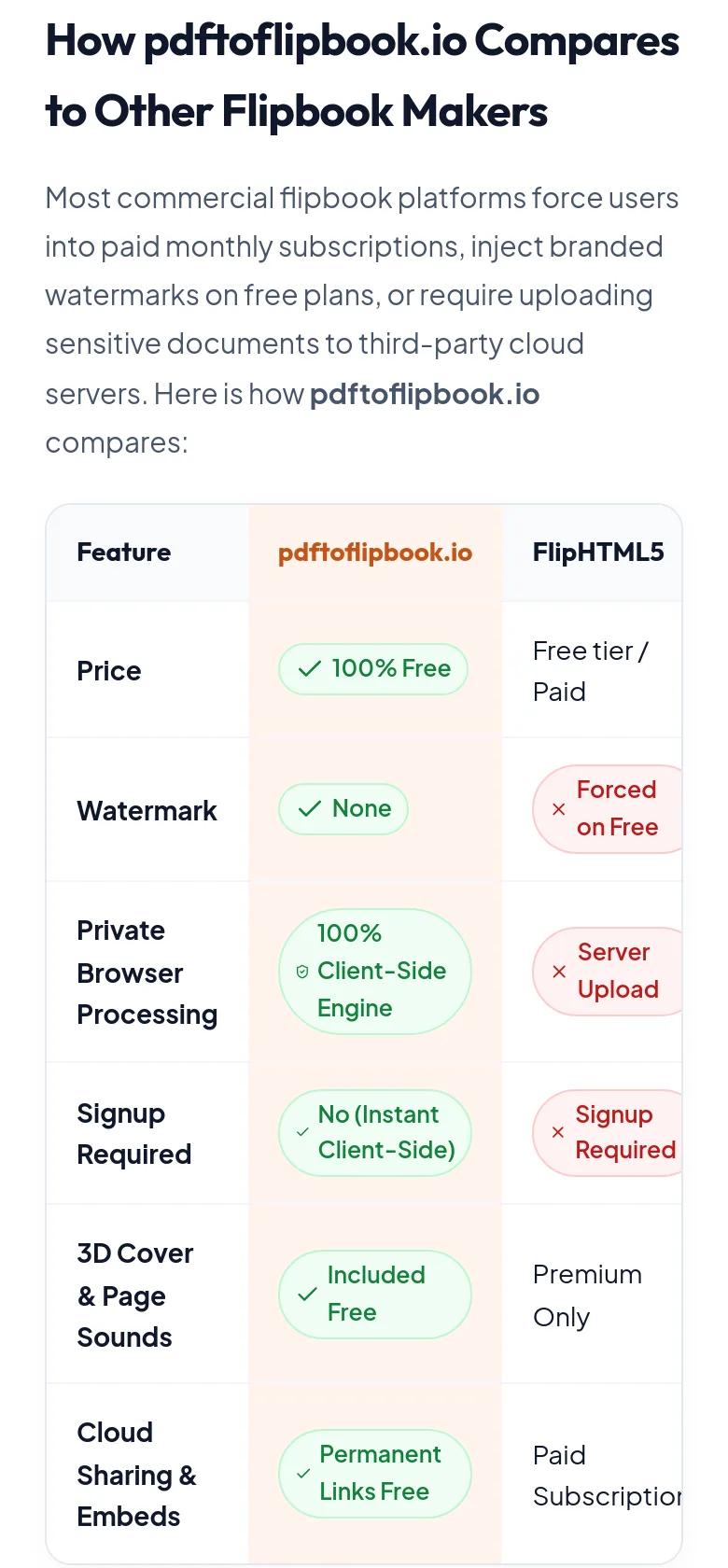 pdftoflipbook.io — a real Comparison section