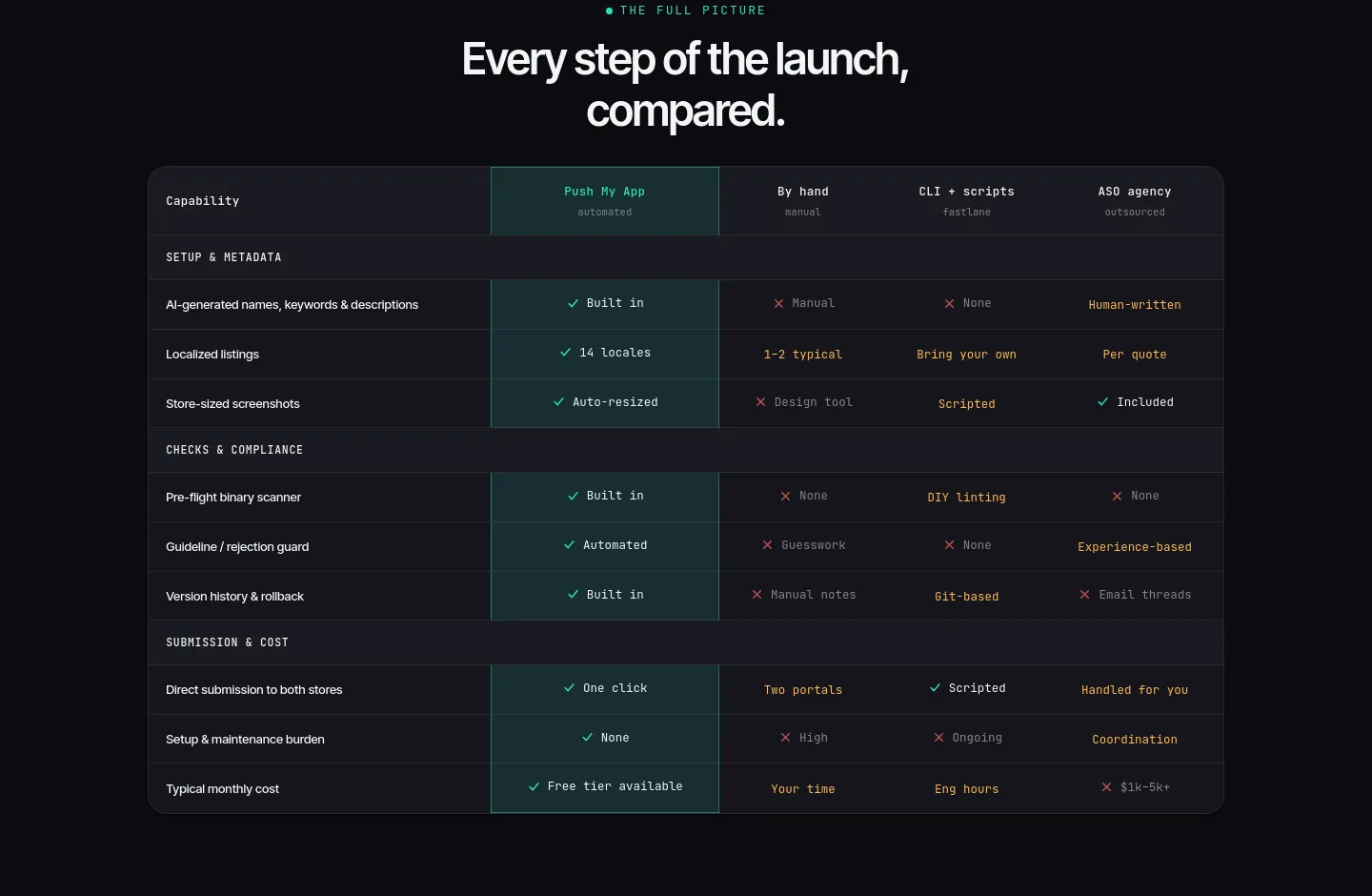 pushmyapp.ai Comparison