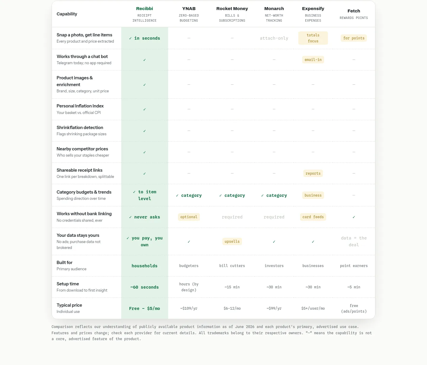 recibbi.site Comparison