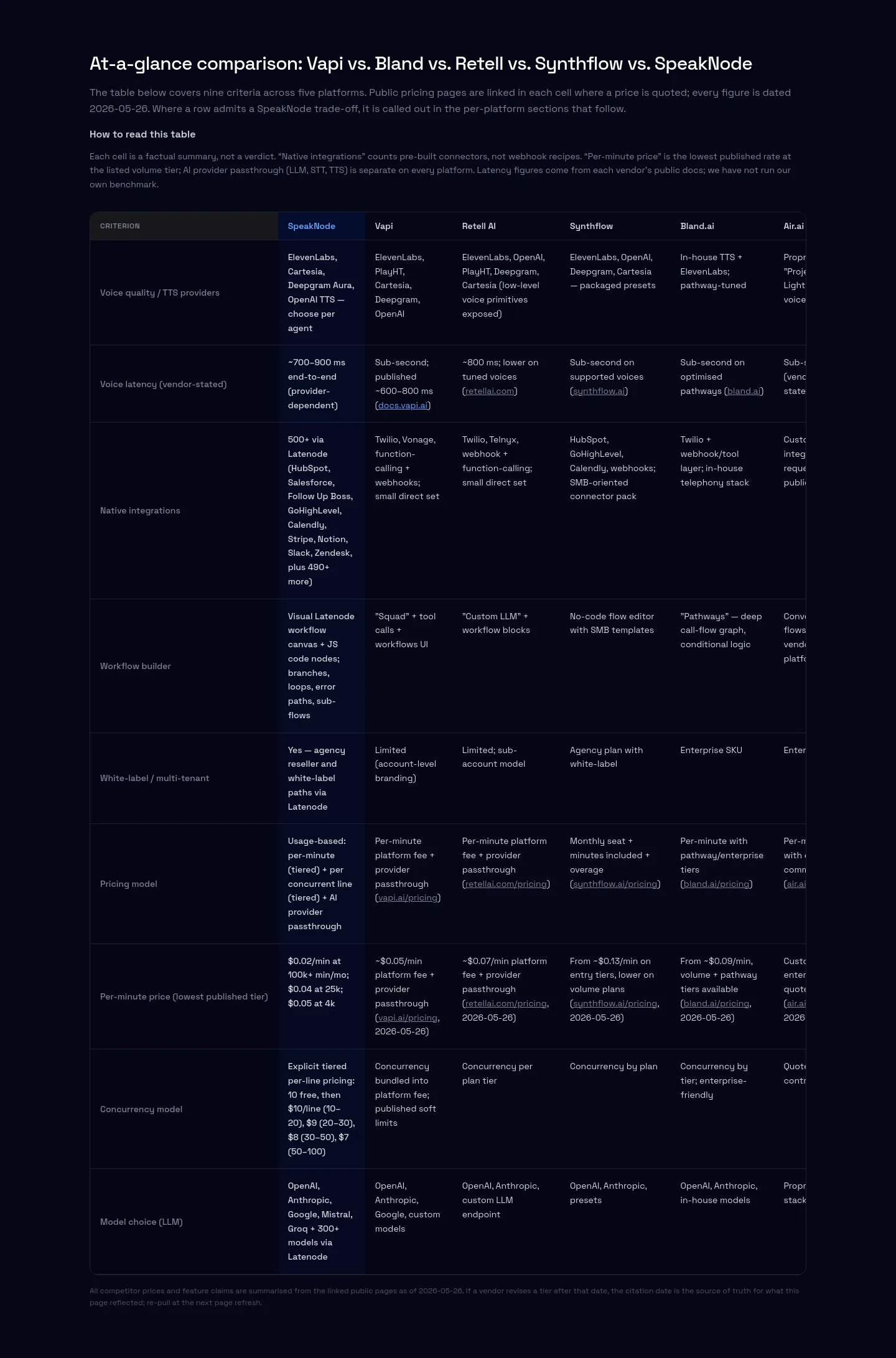 speaknode.com — a real Comparison section