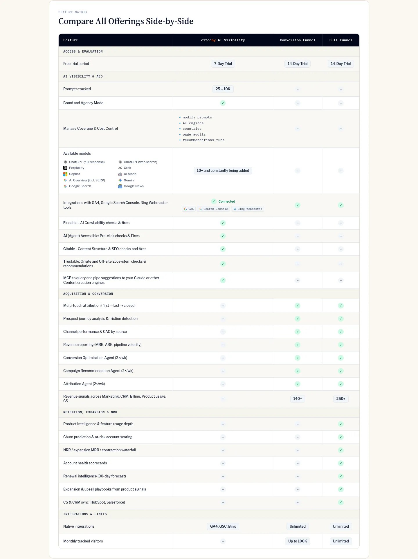 thrivestack.ai — a real Comparison section