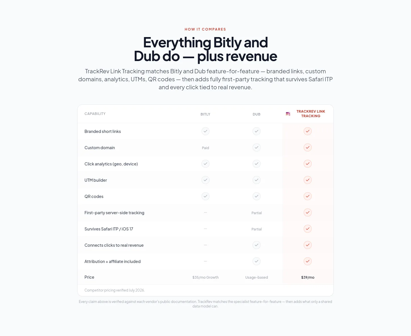 trackrev.io Comparison