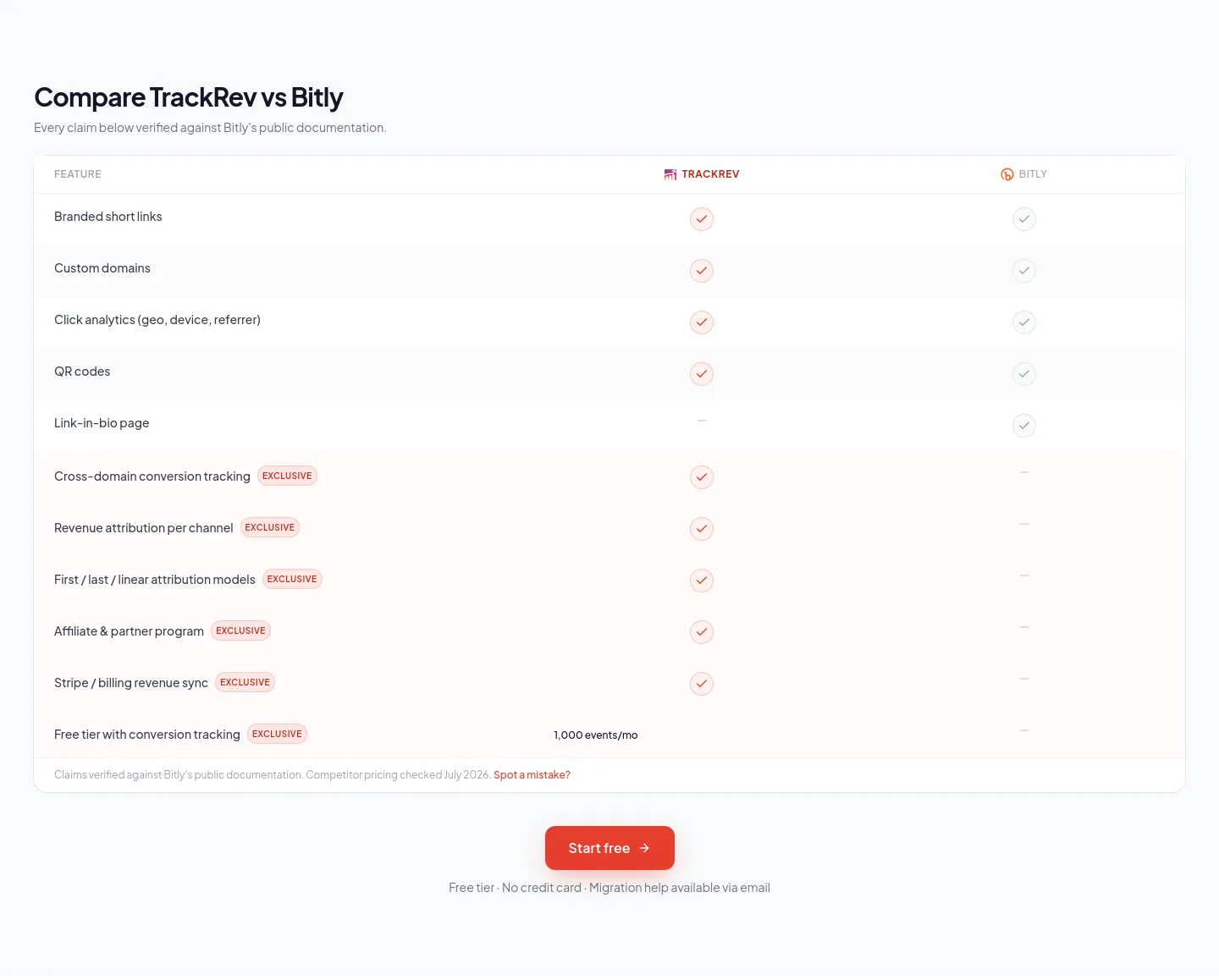 trackrev.io Comparison