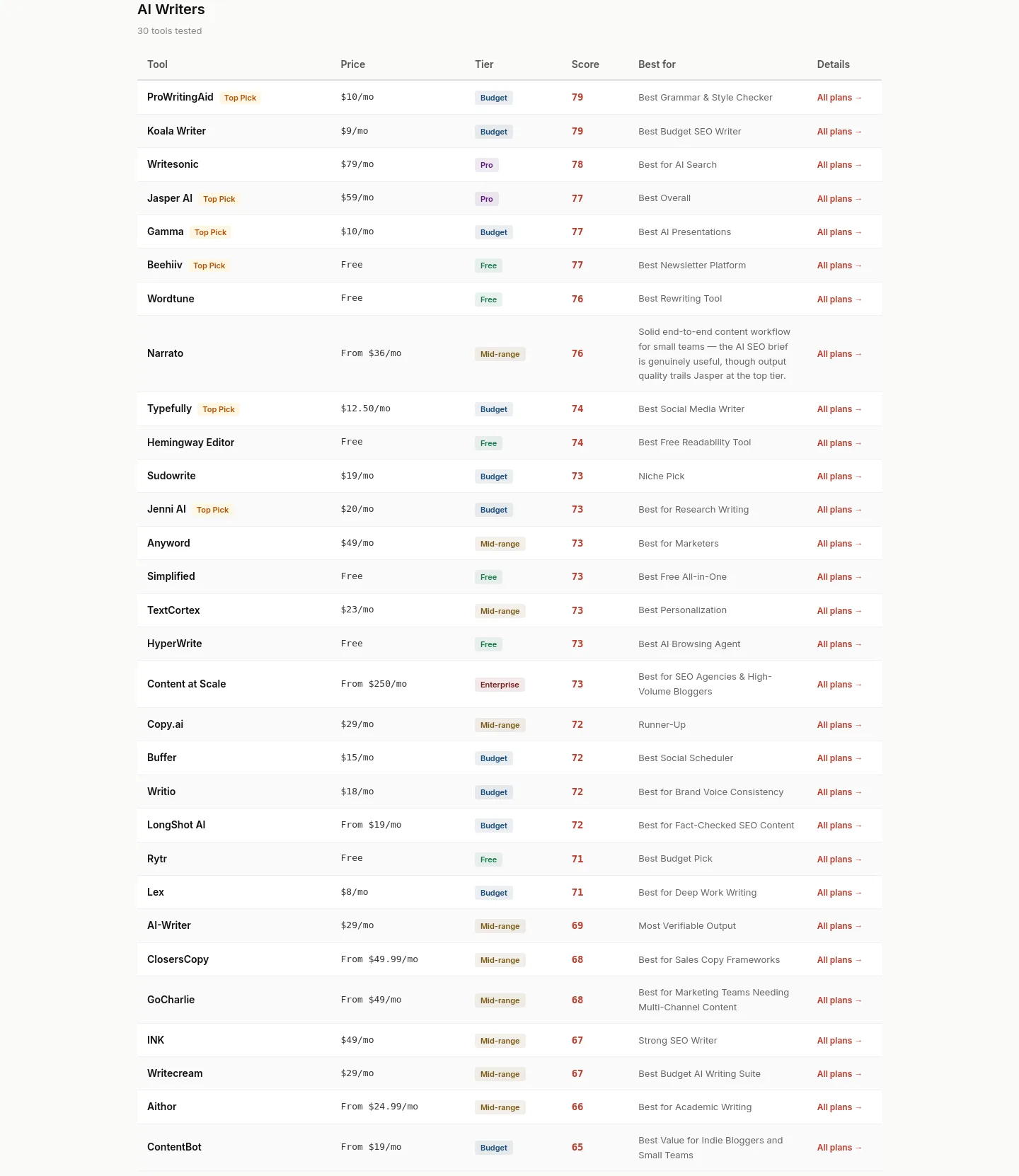writetested.com Pricing section