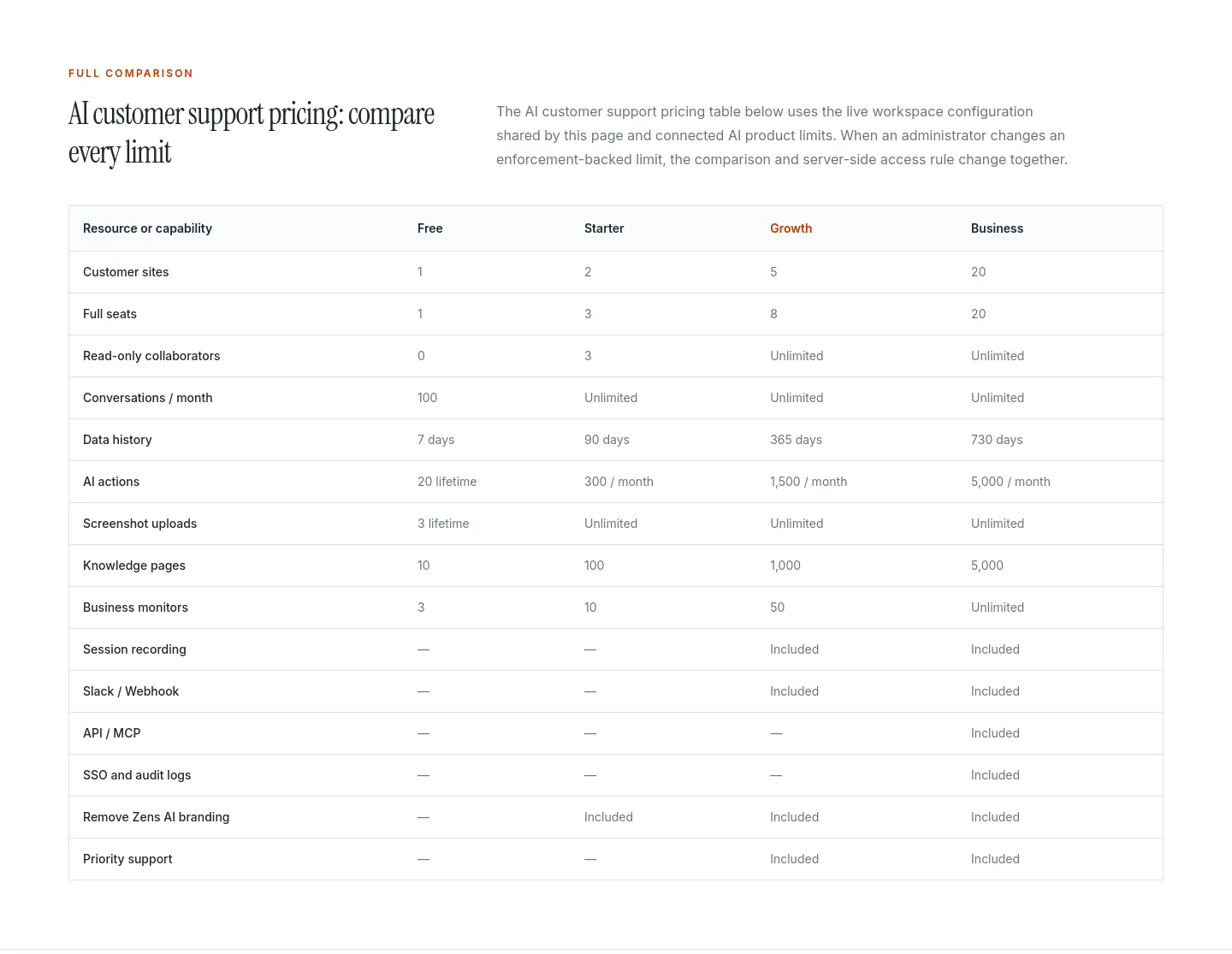 zens.ai Comparison