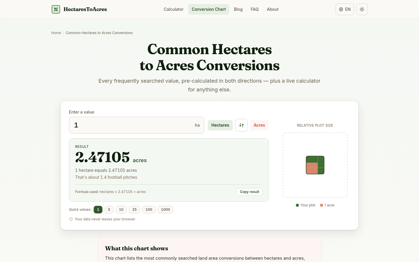 Captured Hectares To Acres Conversion Chart