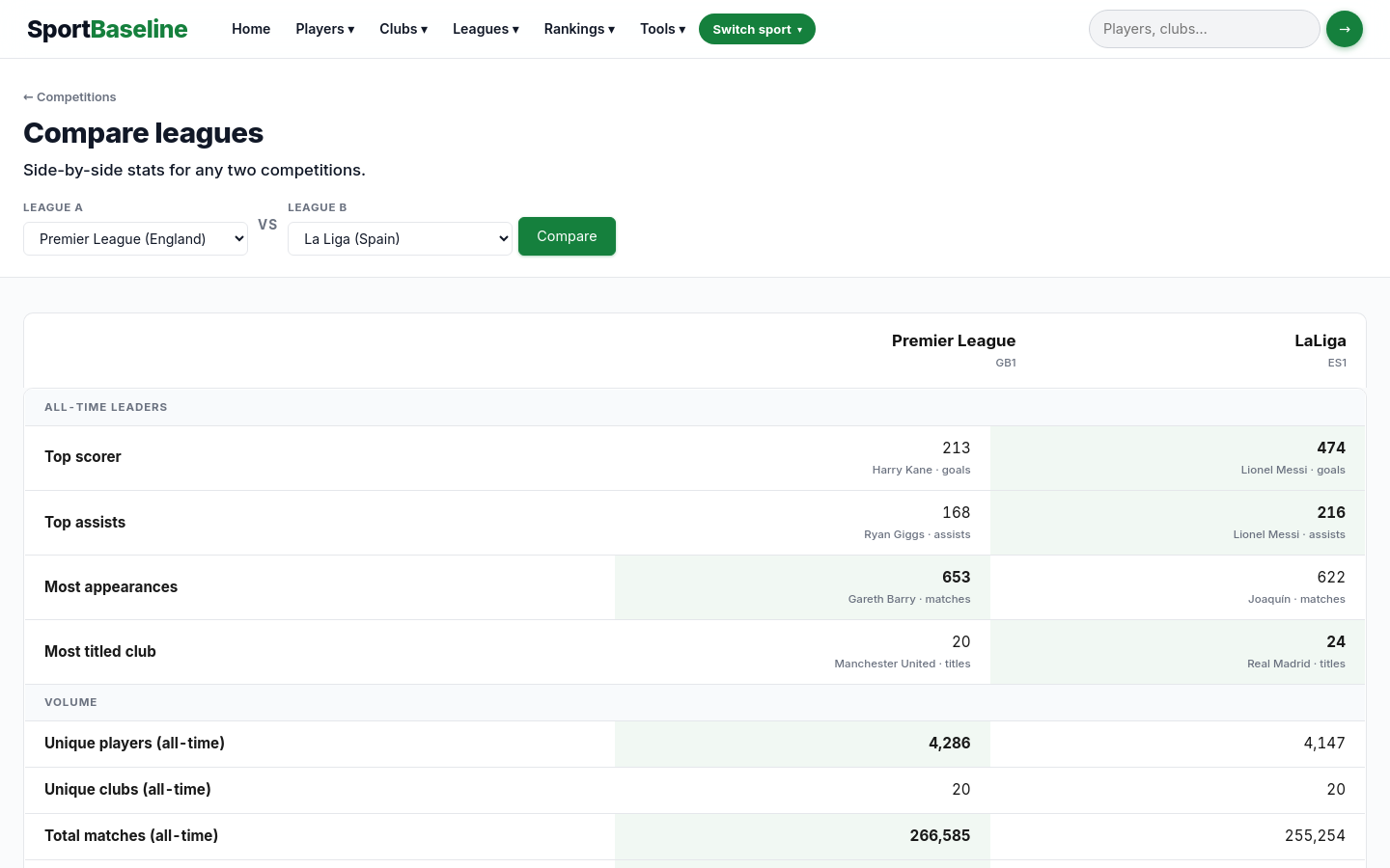 Compare Leagues